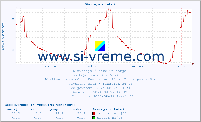 POVPREČJE :: Savinja - Letuš :: temperatura | pretok | višina :: zadnja dva dni / 5 minut.