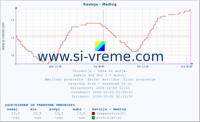 POVPREČJE :: Savinja - Medlog :: temperatura | pretok | višina :: zadnja dva dni / 5 minut.