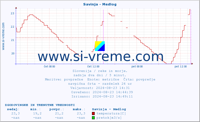 POVPREČJE :: Savinja - Medlog :: temperatura | pretok | višina :: zadnja dva dni / 5 minut.