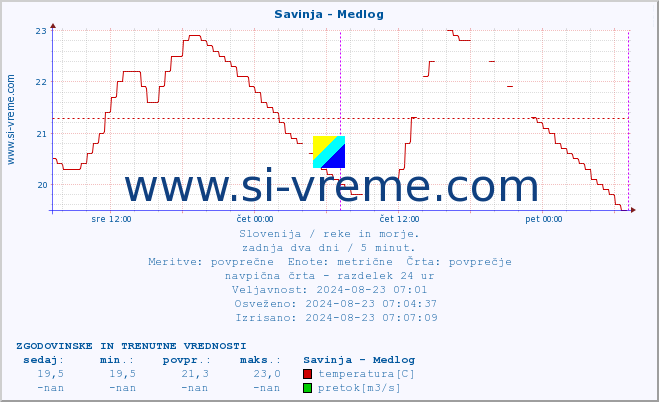 POVPREČJE :: Savinja - Medlog :: temperatura | pretok | višina :: zadnja dva dni / 5 minut.