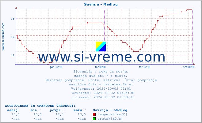 POVPREČJE :: Savinja - Medlog :: temperatura | pretok | višina :: zadnja dva dni / 5 minut.