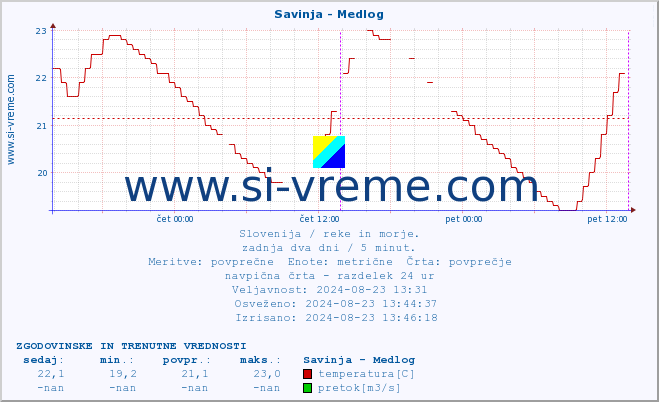 POVPREČJE :: Savinja - Medlog :: temperatura | pretok | višina :: zadnja dva dni / 5 minut.