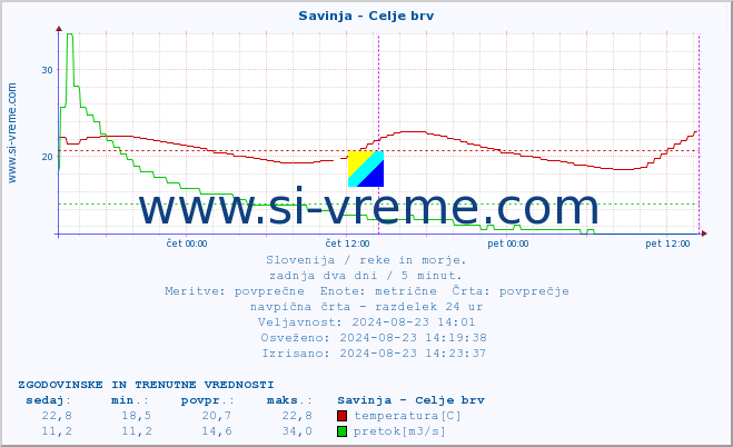 POVPREČJE :: Savinja - Celje brv :: temperatura | pretok | višina :: zadnja dva dni / 5 minut.