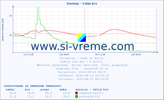 POVPREČJE :: Savinja - Celje brv :: temperatura | pretok | višina :: zadnja dva dni / 5 minut.