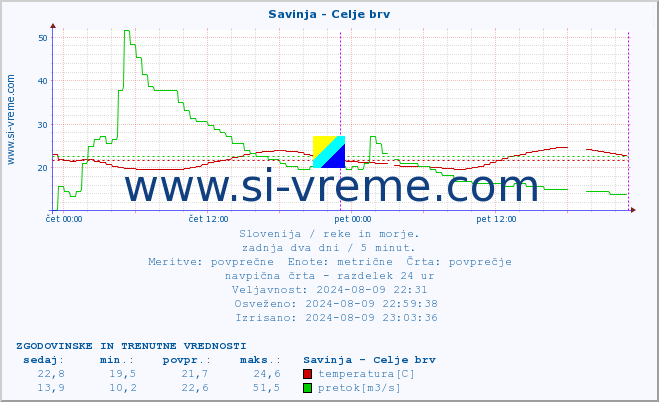 POVPREČJE :: Savinja - Celje brv :: temperatura | pretok | višina :: zadnja dva dni / 5 minut.