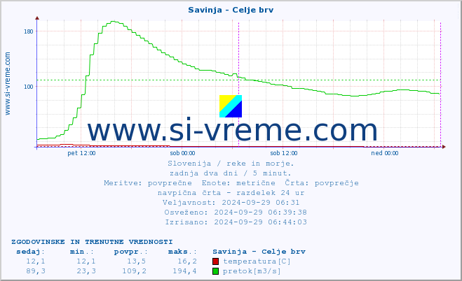 POVPREČJE :: Savinja - Celje brv :: temperatura | pretok | višina :: zadnja dva dni / 5 minut.