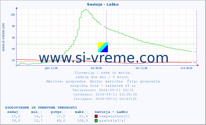 POVPREČJE :: Savinja - Laško :: temperatura | pretok | višina :: zadnja dva dni / 5 minut.