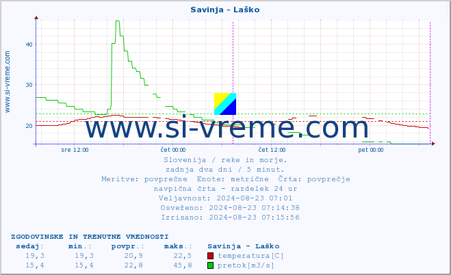 POVPREČJE :: Savinja - Laško :: temperatura | pretok | višina :: zadnja dva dni / 5 minut.