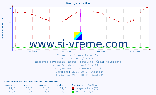 POVPREČJE :: Savinja - Laško :: temperatura | pretok | višina :: zadnja dva dni / 5 minut.