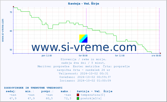 POVPREČJE :: Savinja - Vel. Širje :: temperatura | pretok | višina :: zadnja dva dni / 5 minut.