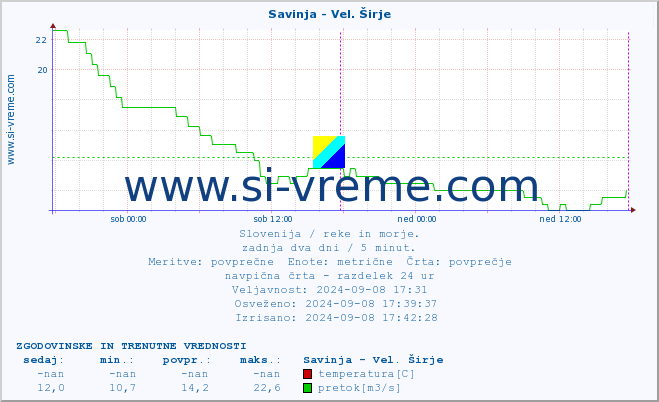 POVPREČJE :: Savinja - Vel. Širje :: temperatura | pretok | višina :: zadnja dva dni / 5 minut.