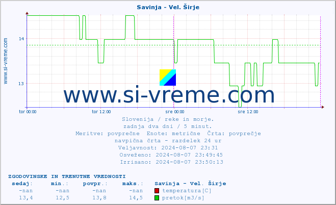 POVPREČJE :: Savinja - Vel. Širje :: temperatura | pretok | višina :: zadnja dva dni / 5 minut.