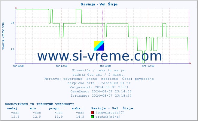 POVPREČJE :: Savinja - Vel. Širje :: temperatura | pretok | višina :: zadnja dva dni / 5 minut.