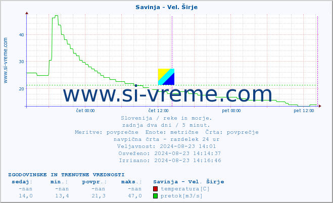 POVPREČJE :: Savinja - Vel. Širje :: temperatura | pretok | višina :: zadnja dva dni / 5 minut.