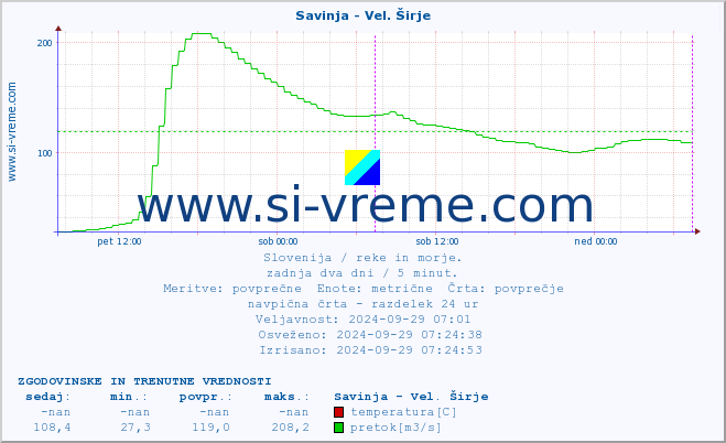 POVPREČJE :: Savinja - Vel. Širje :: temperatura | pretok | višina :: zadnja dva dni / 5 minut.