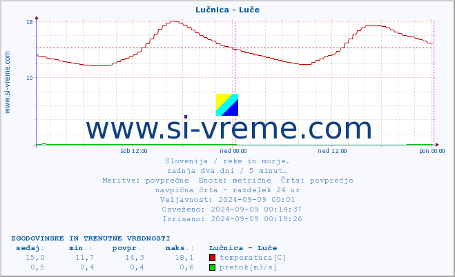 POVPREČJE :: Lučnica - Luče :: temperatura | pretok | višina :: zadnja dva dni / 5 minut.