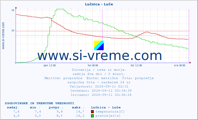 POVPREČJE :: Lučnica - Luče :: temperatura | pretok | višina :: zadnja dva dni / 5 minut.