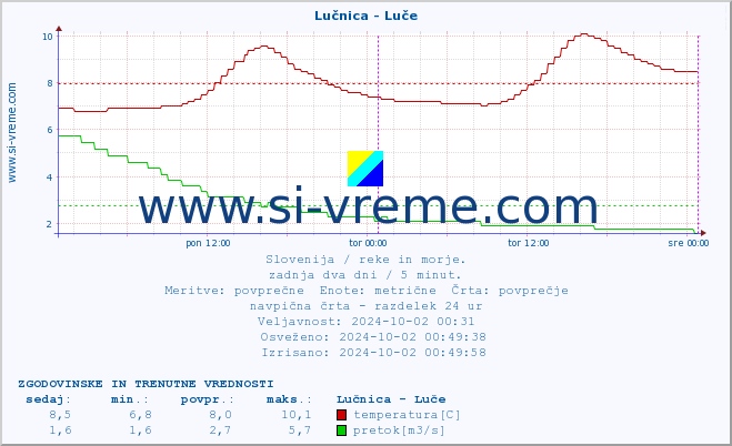 POVPREČJE :: Lučnica - Luče :: temperatura | pretok | višina :: zadnja dva dni / 5 minut.