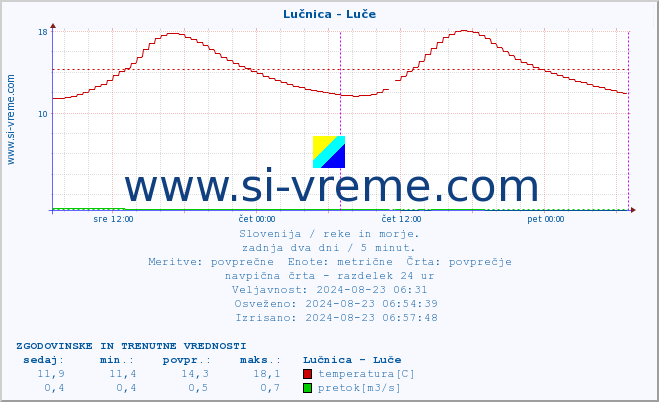 POVPREČJE :: Lučnica - Luče :: temperatura | pretok | višina :: zadnja dva dni / 5 minut.