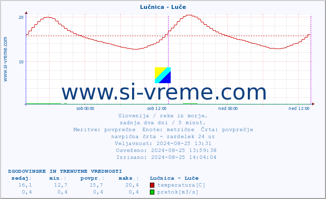 POVPREČJE :: Lučnica - Luče :: temperatura | pretok | višina :: zadnja dva dni / 5 minut.