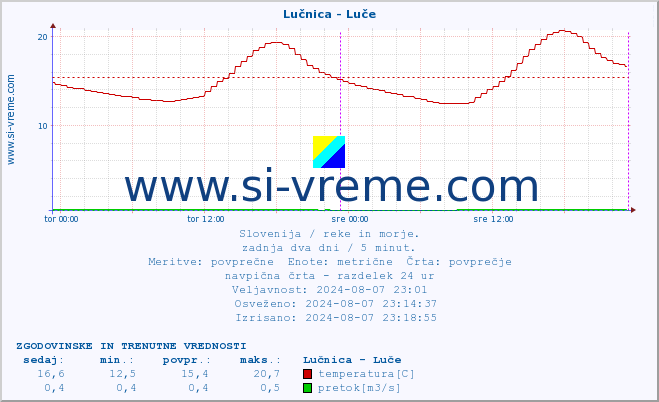 POVPREČJE :: Lučnica - Luče :: temperatura | pretok | višina :: zadnja dva dni / 5 minut.