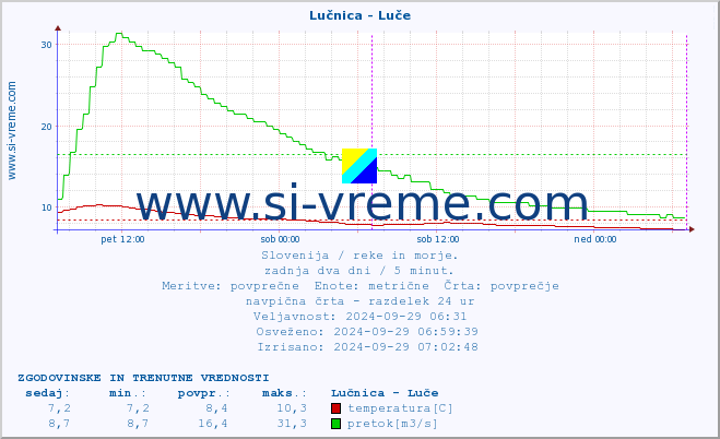 POVPREČJE :: Lučnica - Luče :: temperatura | pretok | višina :: zadnja dva dni / 5 minut.