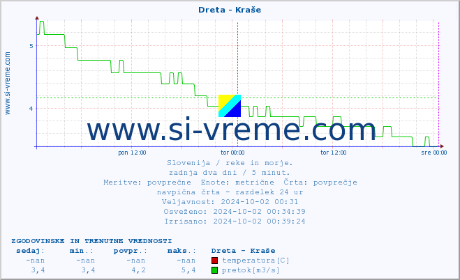 POVPREČJE :: Dreta - Kraše :: temperatura | pretok | višina :: zadnja dva dni / 5 minut.