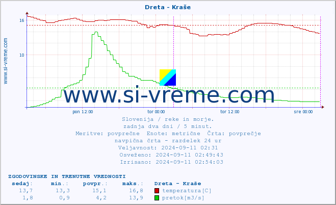 POVPREČJE :: Dreta - Kraše :: temperatura | pretok | višina :: zadnja dva dni / 5 minut.