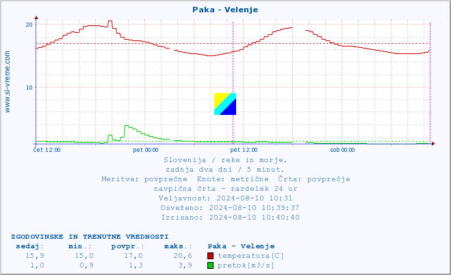 POVPREČJE :: Paka - Velenje :: temperatura | pretok | višina :: zadnja dva dni / 5 minut.