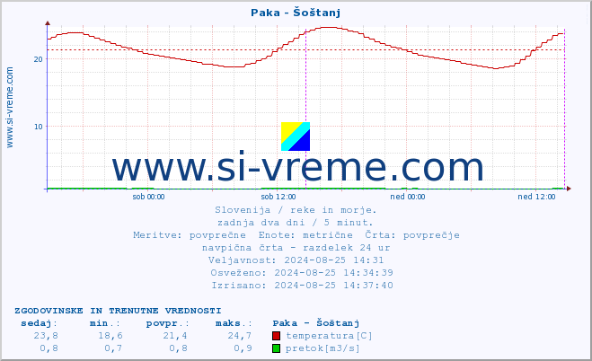 POVPREČJE :: Paka - Šoštanj :: temperatura | pretok | višina :: zadnja dva dni / 5 minut.