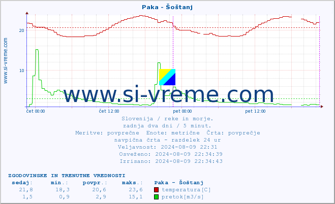 POVPREČJE :: Paka - Šoštanj :: temperatura | pretok | višina :: zadnja dva dni / 5 minut.