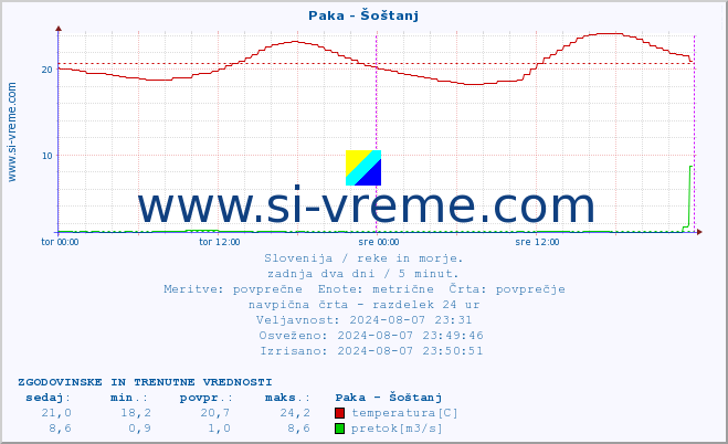 POVPREČJE :: Paka - Šoštanj :: temperatura | pretok | višina :: zadnja dva dni / 5 minut.