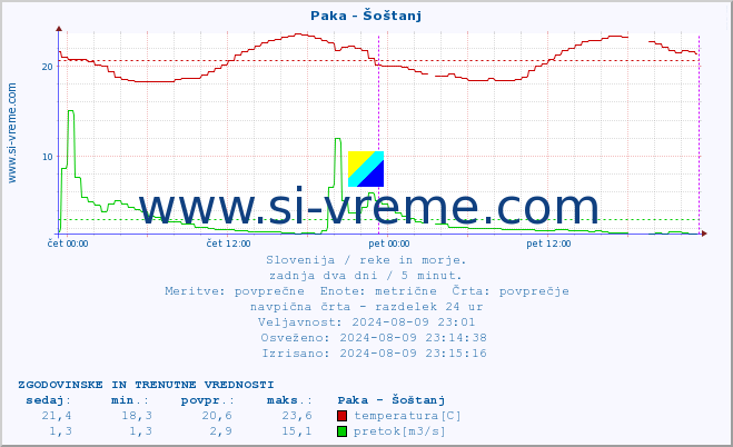 POVPREČJE :: Paka - Šoštanj :: temperatura | pretok | višina :: zadnja dva dni / 5 minut.