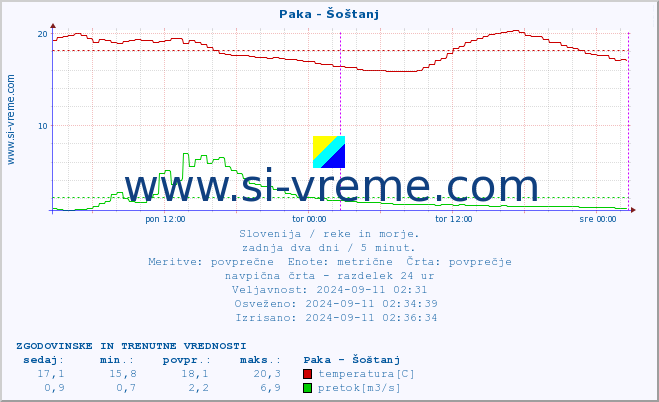 POVPREČJE :: Paka - Šoštanj :: temperatura | pretok | višina :: zadnja dva dni / 5 minut.