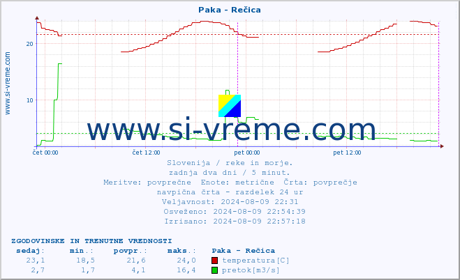 POVPREČJE :: Paka - Rečica :: temperatura | pretok | višina :: zadnja dva dni / 5 minut.