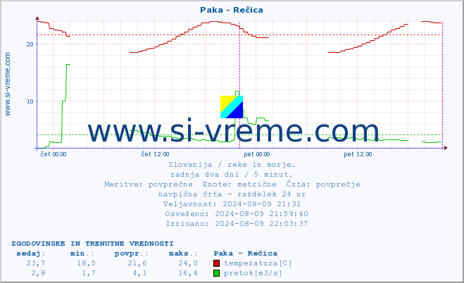 POVPREČJE :: Paka - Rečica :: temperatura | pretok | višina :: zadnja dva dni / 5 minut.