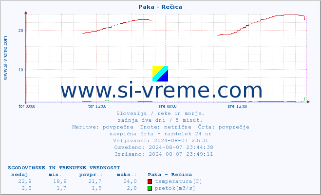 POVPREČJE :: Paka - Rečica :: temperatura | pretok | višina :: zadnja dva dni / 5 minut.