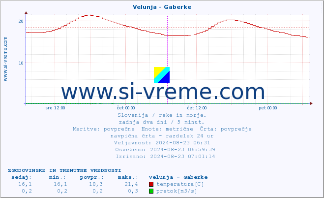 POVPREČJE :: Velunja - Gaberke :: temperatura | pretok | višina :: zadnja dva dni / 5 minut.