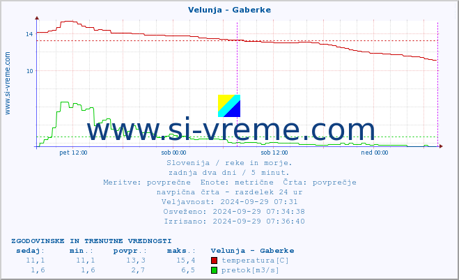 POVPREČJE :: Velunja - Gaberke :: temperatura | pretok | višina :: zadnja dva dni / 5 minut.