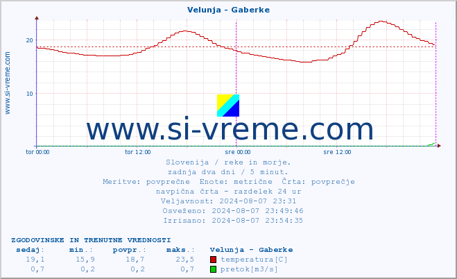 POVPREČJE :: Velunja - Gaberke :: temperatura | pretok | višina :: zadnja dva dni / 5 minut.