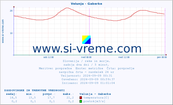 POVPREČJE :: Velunja - Gaberke :: temperatura | pretok | višina :: zadnja dva dni / 5 minut.