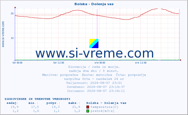 POVPREČJE :: Bolska - Dolenja vas :: temperatura | pretok | višina :: zadnja dva dni / 5 minut.