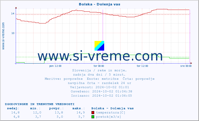 POVPREČJE :: Bolska - Dolenja vas :: temperatura | pretok | višina :: zadnja dva dni / 5 minut.