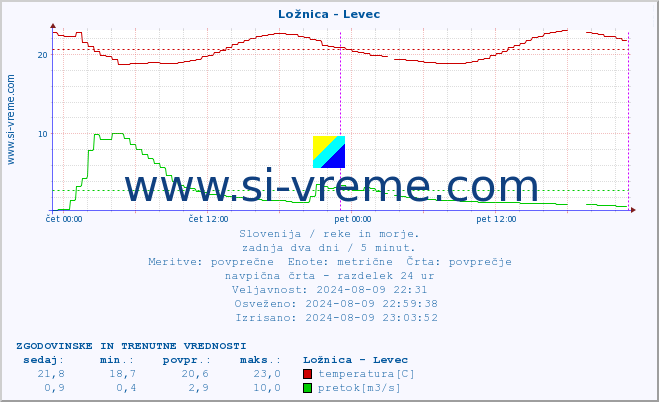 POVPREČJE :: Ložnica - Levec :: temperatura | pretok | višina :: zadnja dva dni / 5 minut.