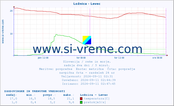 POVPREČJE :: Ložnica - Levec :: temperatura | pretok | višina :: zadnja dva dni / 5 minut.