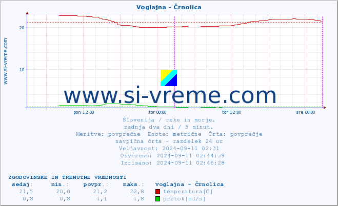 POVPREČJE :: Voglajna - Črnolica :: temperatura | pretok | višina :: zadnja dva dni / 5 minut.