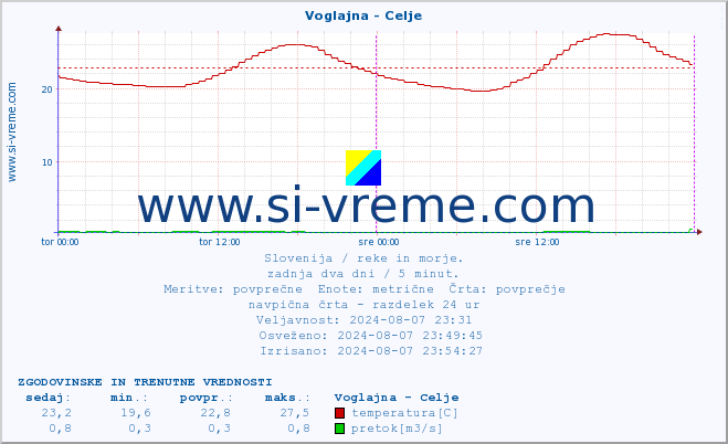 POVPREČJE :: Voglajna - Celje :: temperatura | pretok | višina :: zadnja dva dni / 5 minut.