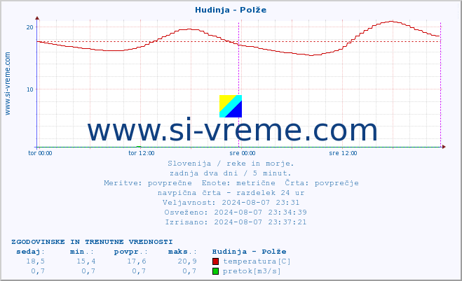 POVPREČJE :: Hudinja - Polže :: temperatura | pretok | višina :: zadnja dva dni / 5 minut.