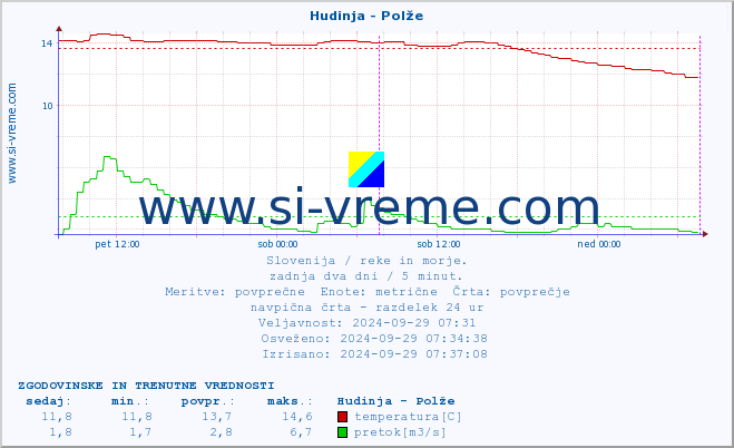 POVPREČJE :: Hudinja - Polže :: temperatura | pretok | višina :: zadnja dva dni / 5 minut.