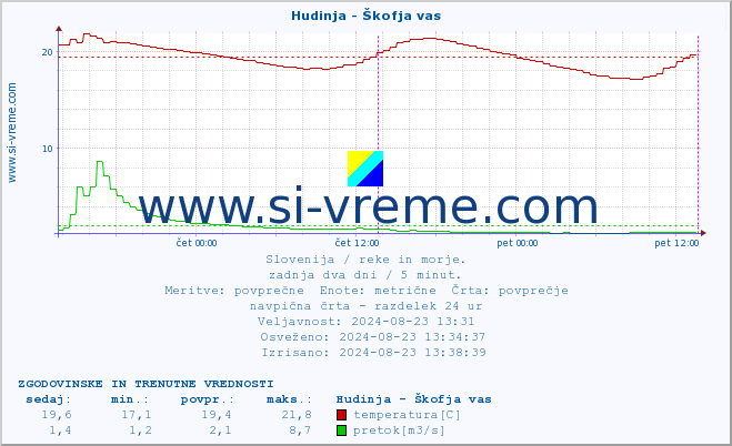 POVPREČJE :: Hudinja - Škofja vas :: temperatura | pretok | višina :: zadnja dva dni / 5 minut.